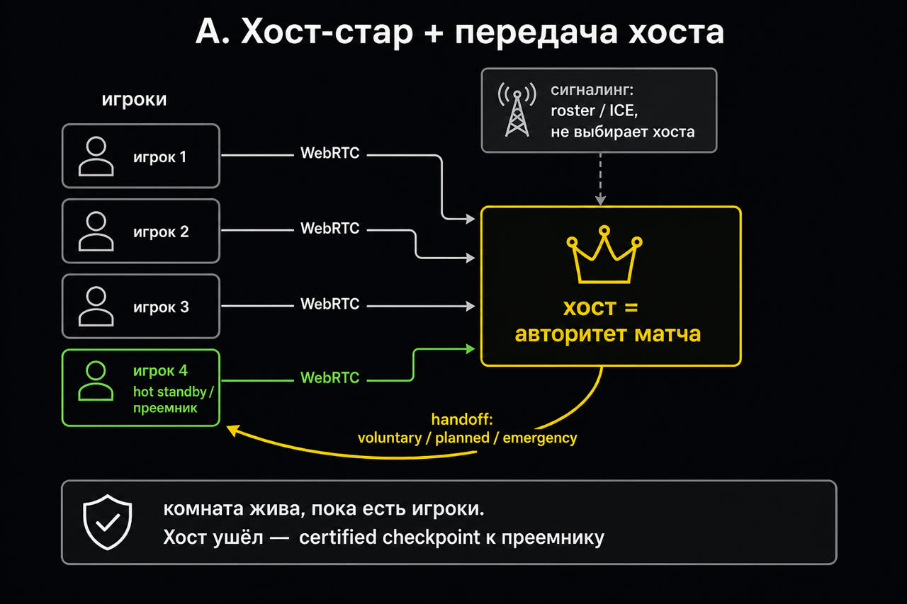Хост-стар: WebRTC к хосту, handoff на hot standby