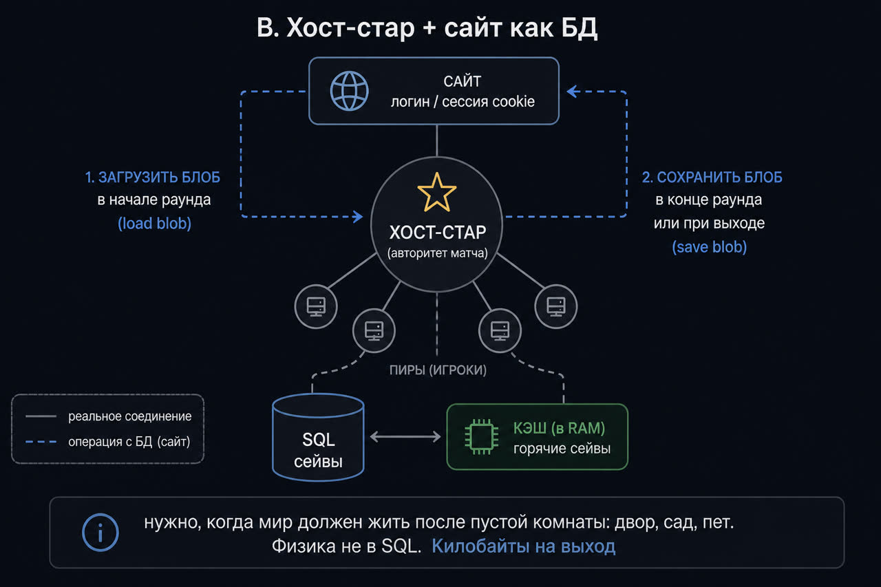 Хост-стар плюс сайт: логин, SQL сейвы